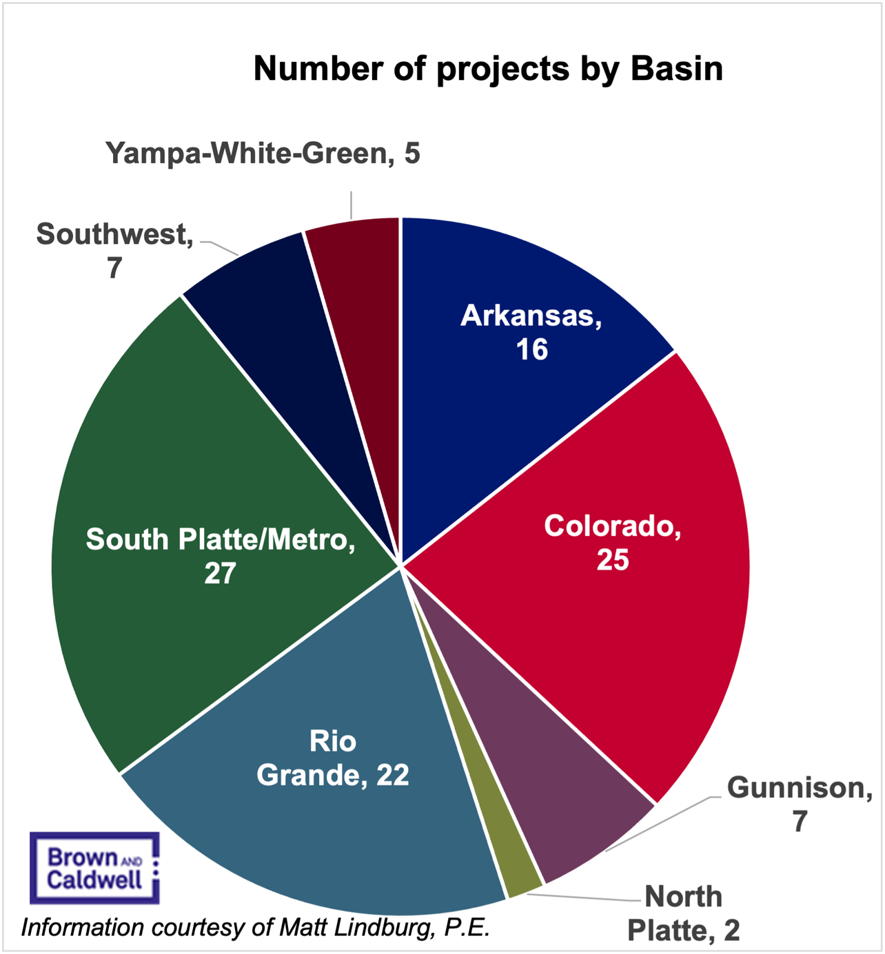 Pie chart of basin implementation projects by basin.