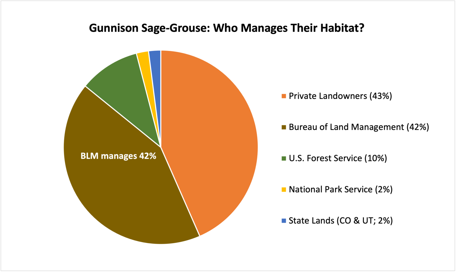 A pie chart showing the management of Gunnison Sage-Grouse habitat.